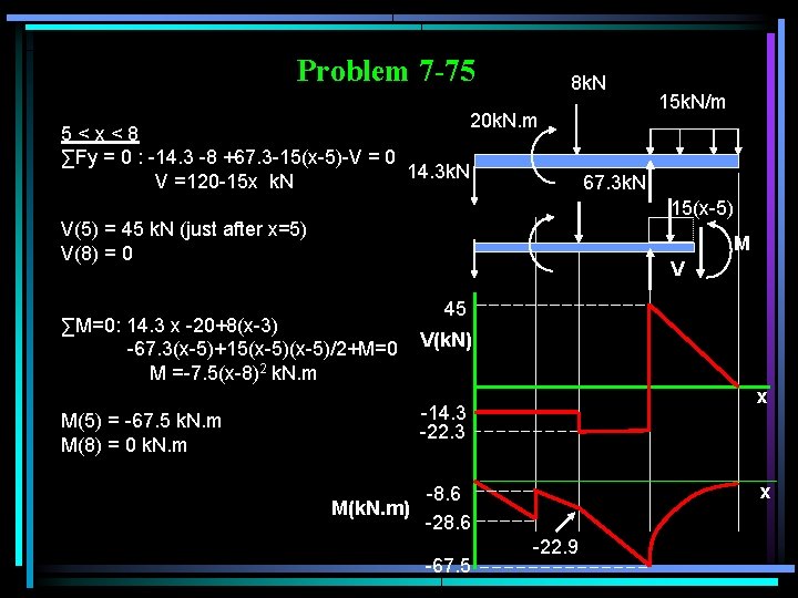 Problem 7 -75 8 k. N 20 k. N. m 5<x<8 ∑Fy = 0