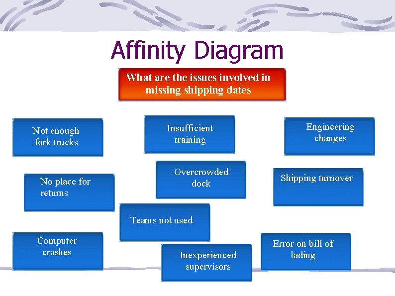 Affinity Diagram What are the issues involved in missing shipping dates Not enough fork