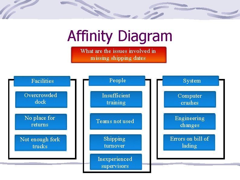 Affinity Diagram What are the issues involved in missing shipping dates Facilities People System