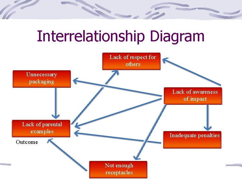 Interrelationship Diagram Lack of respect for others Unnecessary packaging Lack of awareness of impact