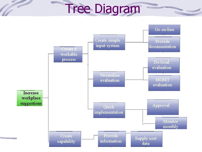 Tree Diagram Go on-line Create a workable process Create simple input system Do local