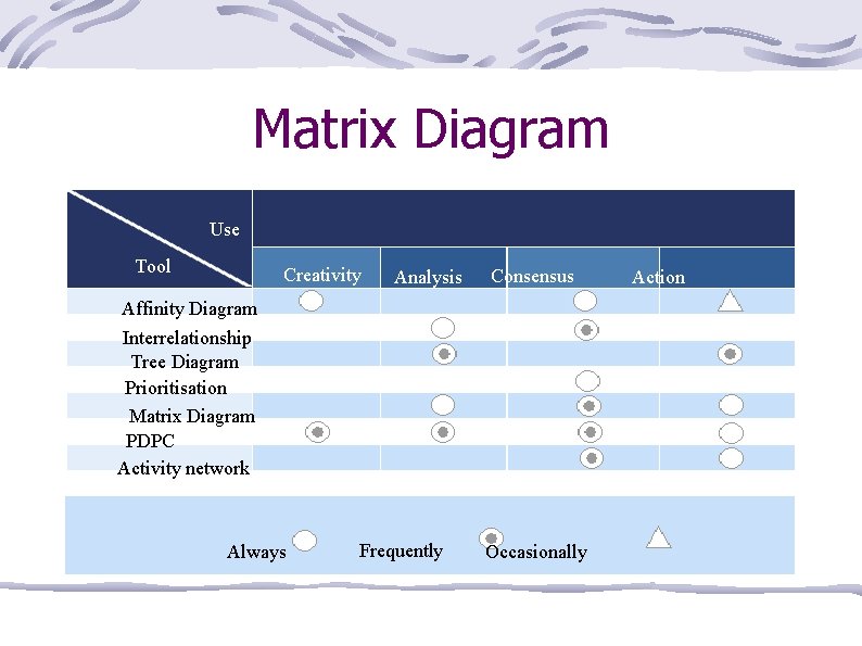 Matrix Diagram Use Tool Creativity Analysis Consensus Affinity Diagram Interrelationship Tree Diagram Prioritisation Matrix