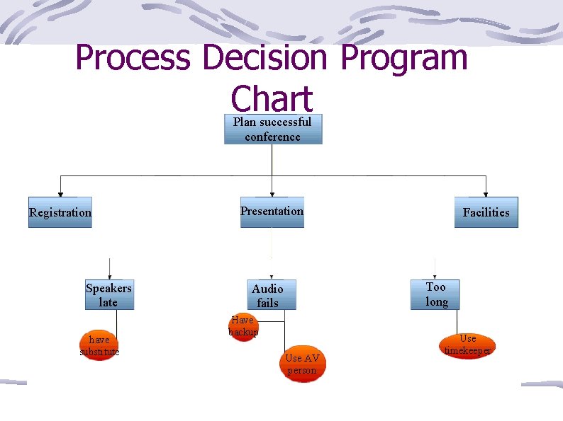 Process Decision Program Chart Plan successful conference Registration Speakers late have substitute Presentation Facilities