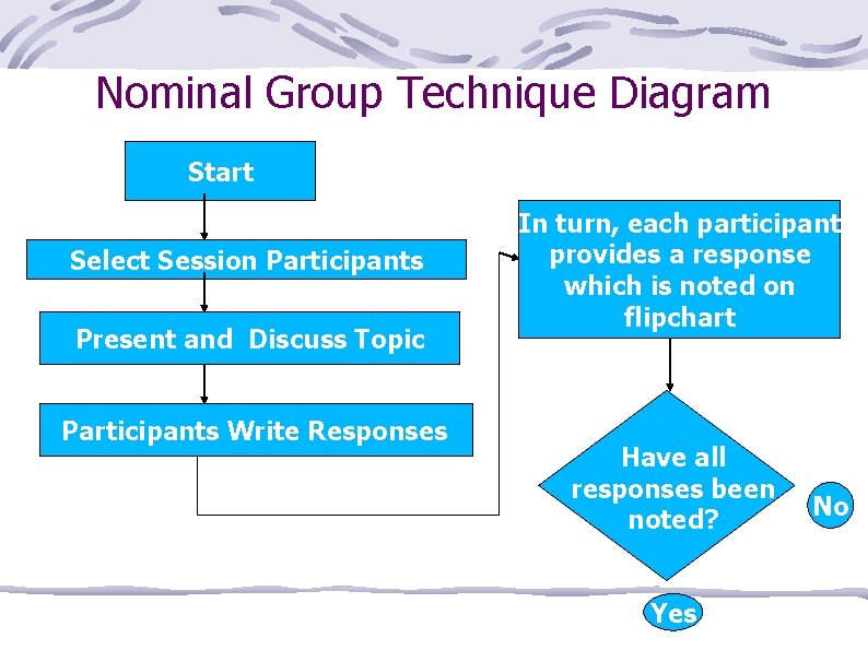 Nominal Group Technique Diagram Start Select Session Participants Present and Discuss Topic Participants Write