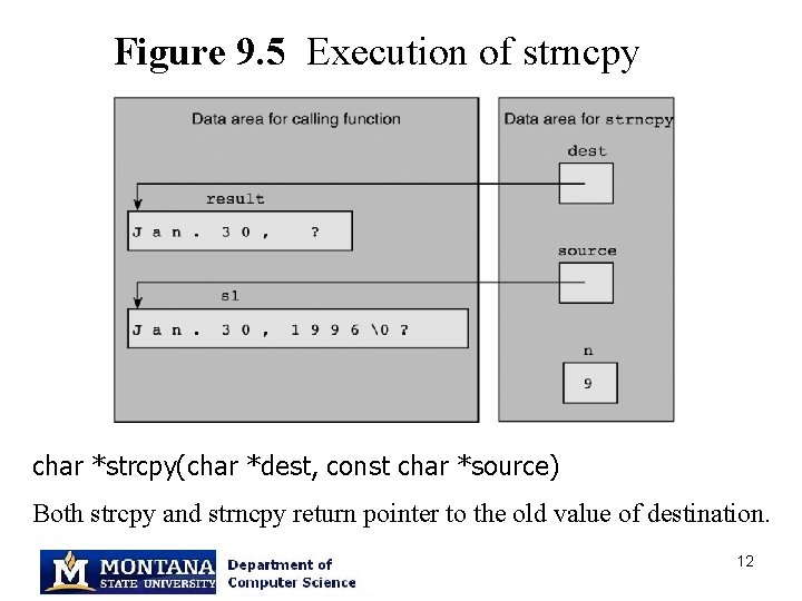 Figure 9. 5 Execution of strncpy char *strcpy(char *dest, const char *source) Both strcpy