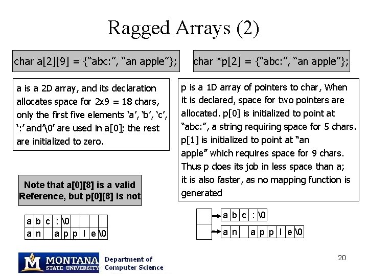 Ragged Arrays (2) char a[2][9] = {“abc: ”, “an apple”}; a is a 2