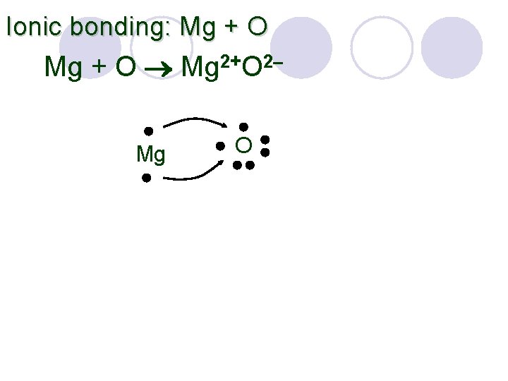 Ionic bonding: Mg + O Mg 2+O 2– Mg O 