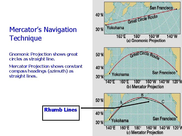 Mercator’s Navigation Technique Gnomonic Projection shows great circles as straight line. Mercator Projection shows