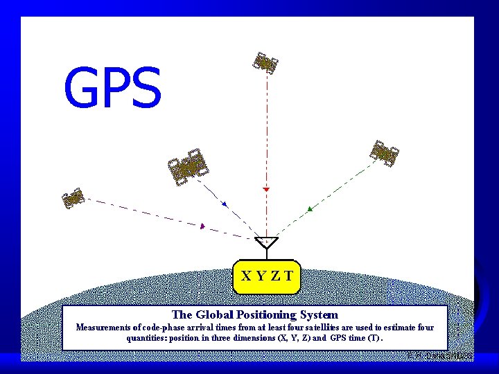 GPS 