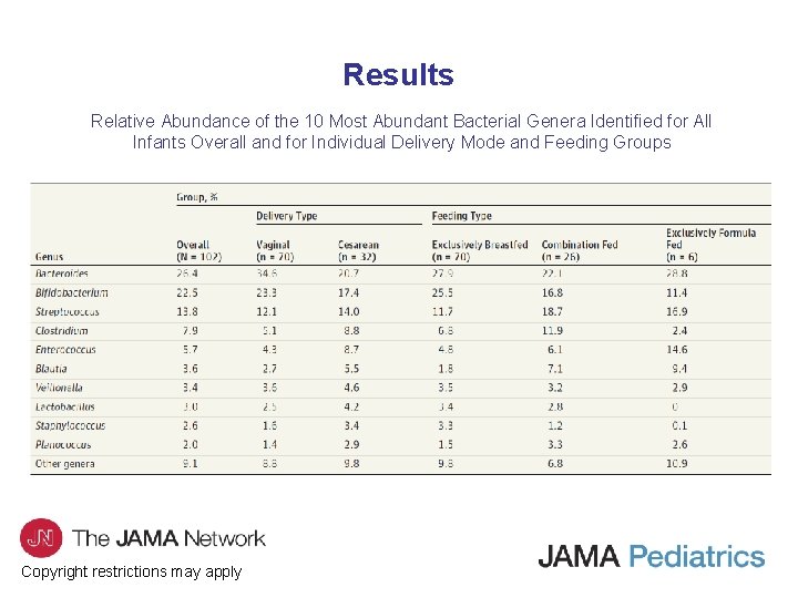 Results Relative Abundance of the 10 Most Abundant Bacterial Genera Identified for All Infants