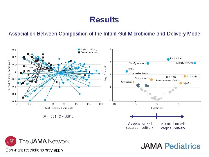 Results Association Between Composition of the Infant Gut Microbiome and Delivery Mode P <.