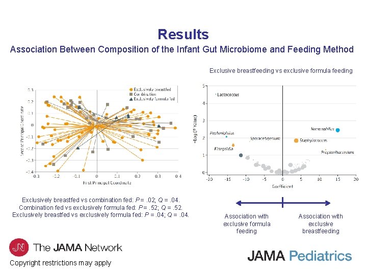 Results Association Between Composition of the Infant Gut Microbiome and Feeding Method Exclusive breastfeeding