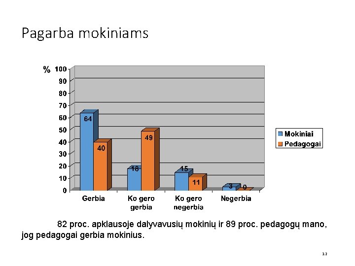 Pagarba mokiniams 82 proc. apklausoje dalyvavusių mokinių ir 89 proc. pedagogų mano, jog pedagogai