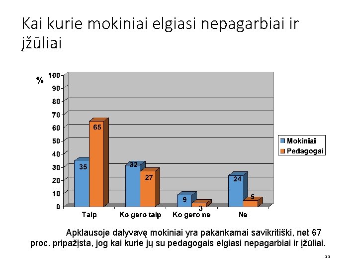 Kai kurie mokiniai elgiasi nepagarbiai ir įžūliai Apklausoje dalyvavę mokiniai yra pakankamai savikritiški, net