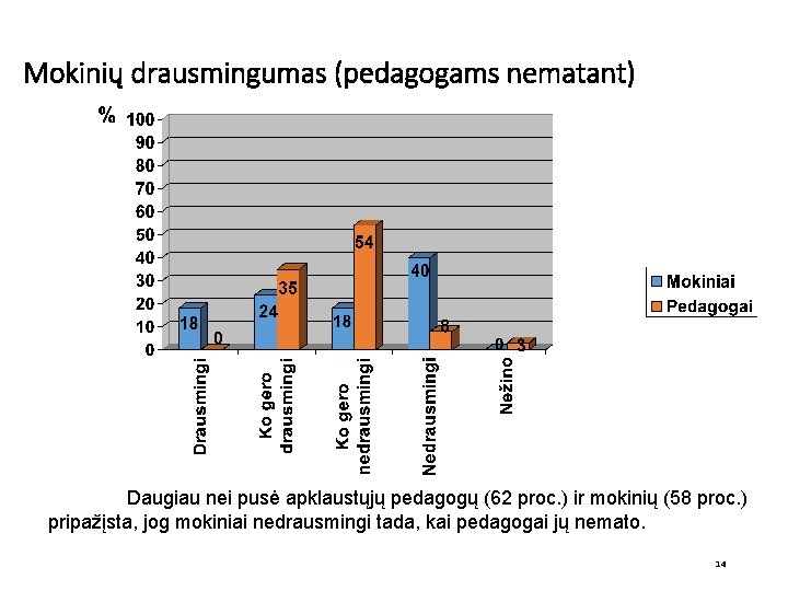 Mokinių drausmingumas (pedagogams nematant) Daugiau nei pusė apklaustųjų pedagogų (62 proc. ) ir mokinių