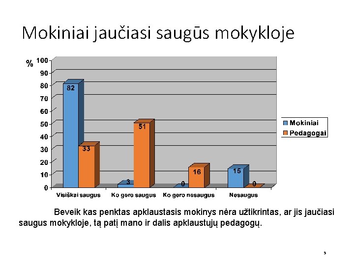 Mokiniai jaučiasi saugūs mokykloje Beveik kas penktas apklaustasis mokinys nėra užtikrintas, ar jis jaučiasi