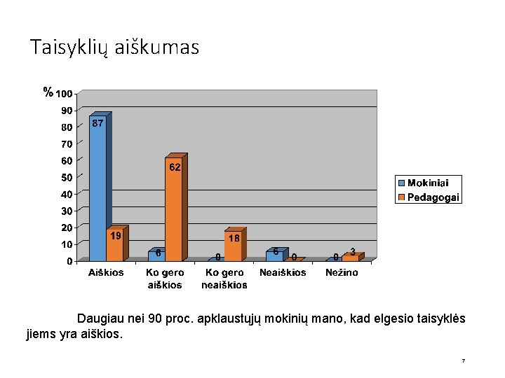 Taisyklių aiškumas Daugiau nei 90 proc. apklaustųjų mokinių mano, kad elgesio taisyklės jiems yra