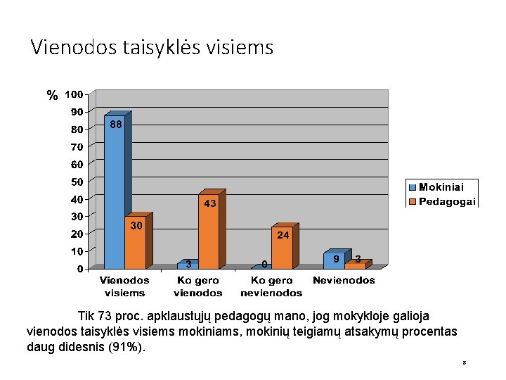 Vienodos taisyklės visiems Tik 73 proc. apklaustųjų pedagogų mano, jog mokykloje galioja vienodos taisyklės