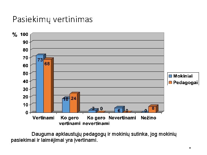 Pasiekimų vertinimas Dauguma apklaustųjų pedagogų ir mokinių sutinka, jog mokinių pasiekimai ir laimėjimai yra