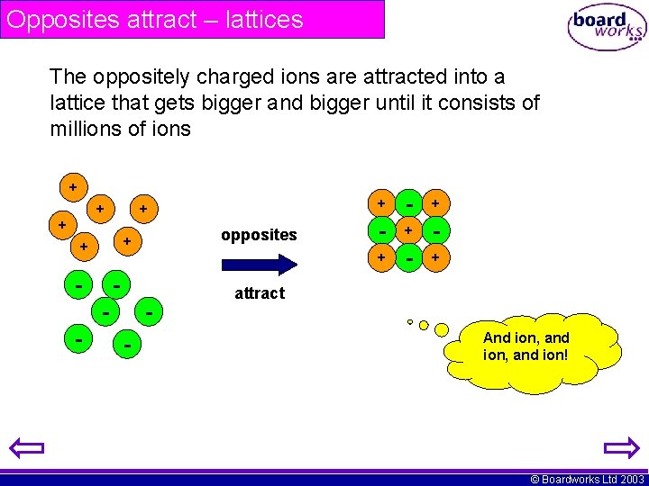 Opposites attract – lattices The oppositely charged ions are attracted into a lattice that