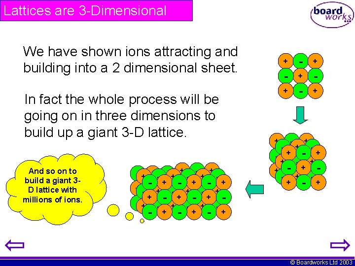 Lattices are 3 -Dimensional We have shown ions attracting and building into a 2