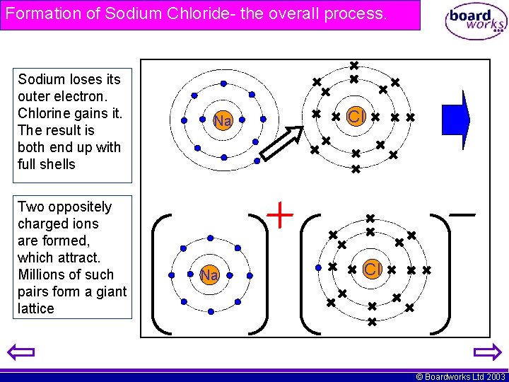 Formation of Sodium Chloride- the overall process. Sodium loses its outer electron. Chlorine gains