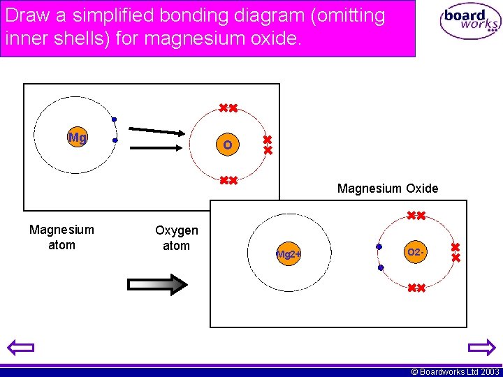 Draw a simplified bonding diagram (omitting inner shells) for magnesium oxide. Mg O Magnesium