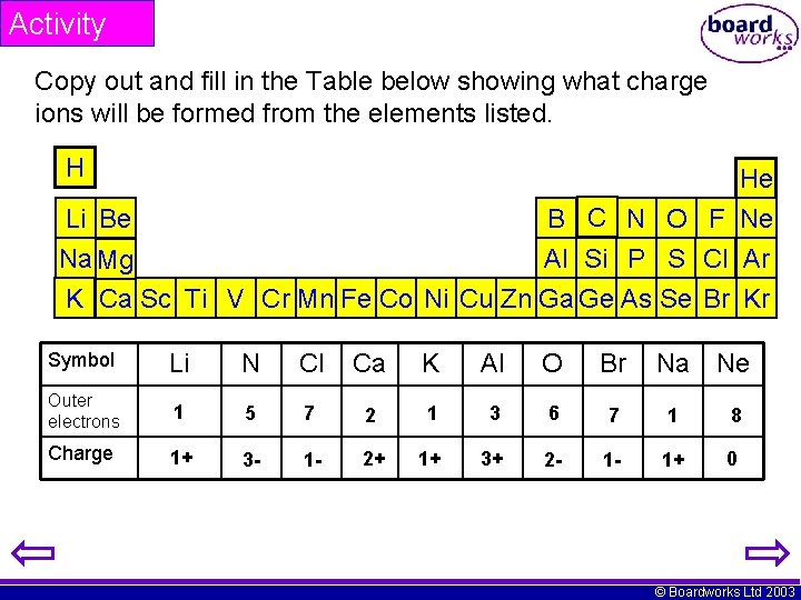 Activity Copy out and fill in the Table below showing what charge ions will