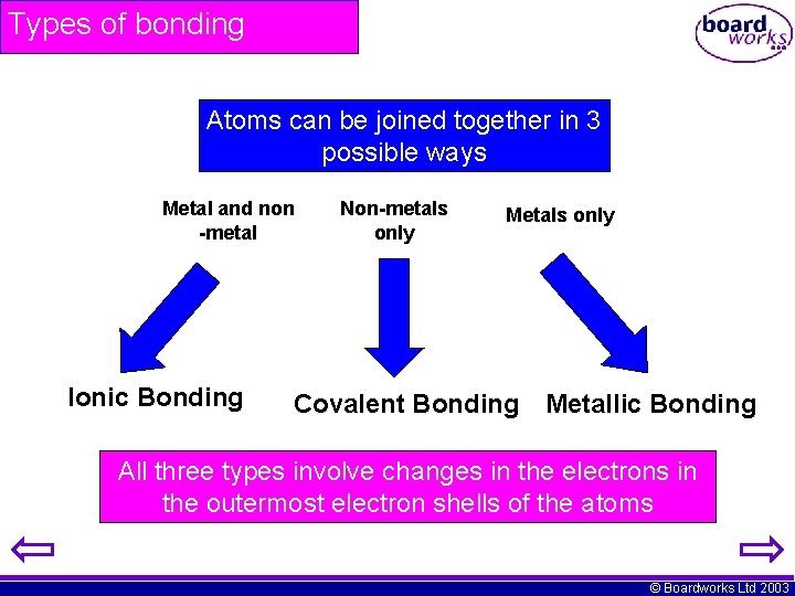 Types of bonding Atoms can be joined together in 3 possible ways Metal and