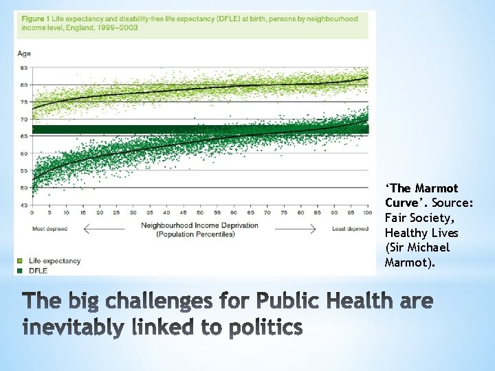 ‘The Marmot Curve’. Source: Fair Society, Healthy Lives (Sir Michael Marmot). 