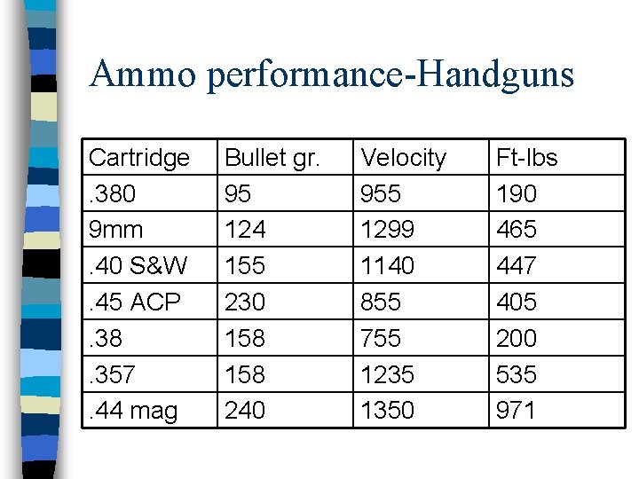 Ammo performance-Handguns Cartridge. 380 9 mm. 40 S&W. 45 ACP. 38. 357. 44 mag