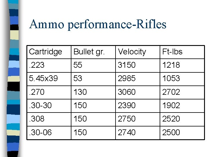 Ammo performance-Rifles Cartridge Bullet gr. Velocity Ft-lbs . 223 55 3150 1218 5. 45