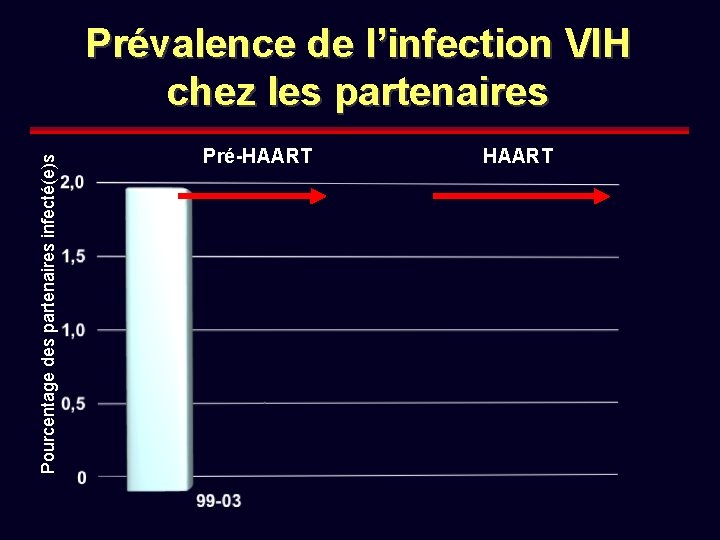 Pourcentage des partenaires infecté(e)s Prévalence de l’infection VIH chez les partenaires Pré-HAART 