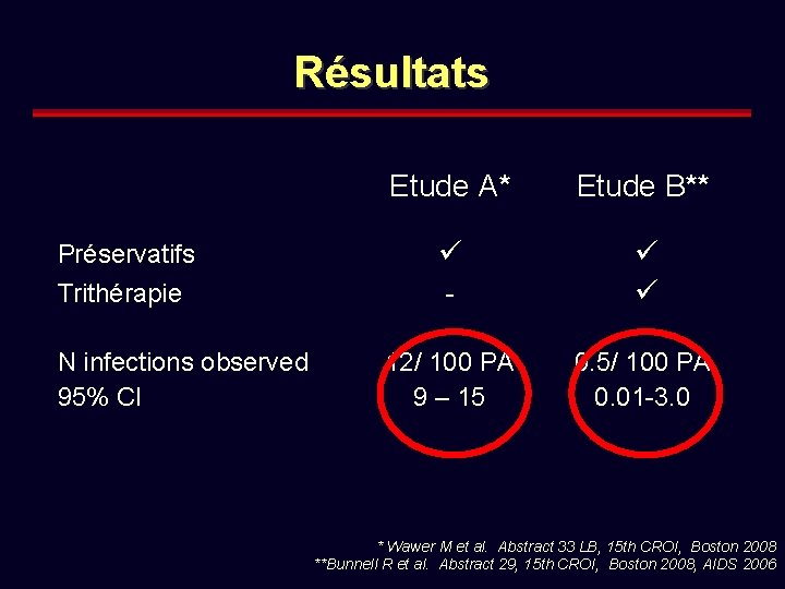 Résultats Préservatifs Trithérapie N infections observed 95% CI Etude A* Etude B** - 12/