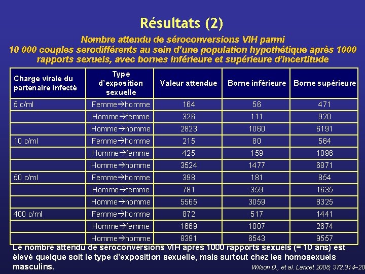 Résultats (2) Nombre attendu de séroconversions VIH parmi 10 000 couples serodifférents au sein