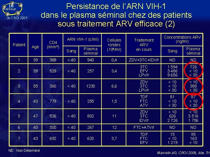 Persistance de l’ARN VIH-1 dans le plasma séminal chez des patients sous traitement ARV