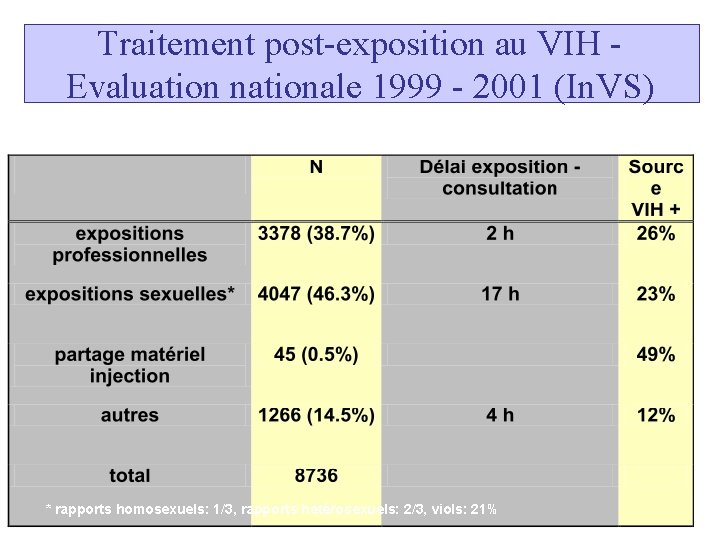Traitement post-exposition au VIH Evaluation nationale 1999 - 2001 (In. VS) * rapports homosexuels: