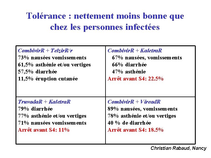Tolérance : nettement moins bonne que chez les personnes infectées Combivir. R + Telzir.