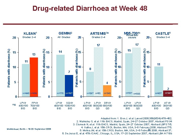 Drug-related Diarrhoea at Week 48 20 Grades 2– 4 20 ARTEMIS 3 a All