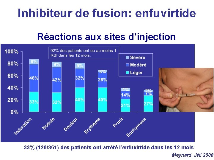 Inhibiteur de fusion: enfuvirtide Réactions aux sites d’injection 33% (120/361) des patients ont arrêté