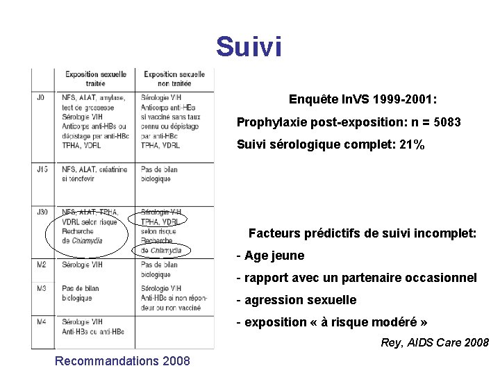 Suivi Enquête In. VS 1999 -2001: Prophylaxie post-exposition: n = 5083 Suivi sérologique complet: