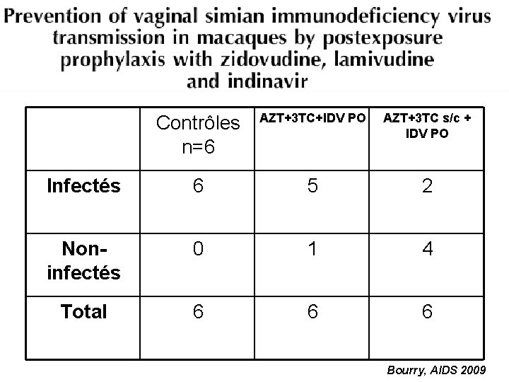 Contrôles n=6 AZT+3 TC+IDV PO AZT+3 TC s/c + IDV PO Infectés 6 5