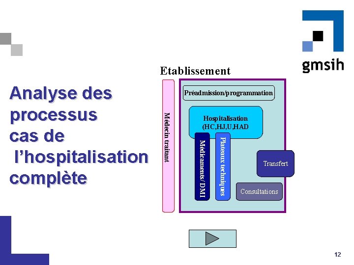 Etablissement Préadmission/programmation Hospitalisation (HC, HJ, U, HAD Plateaux techniques Médicaments//DMI Médecin traitant Analyse des