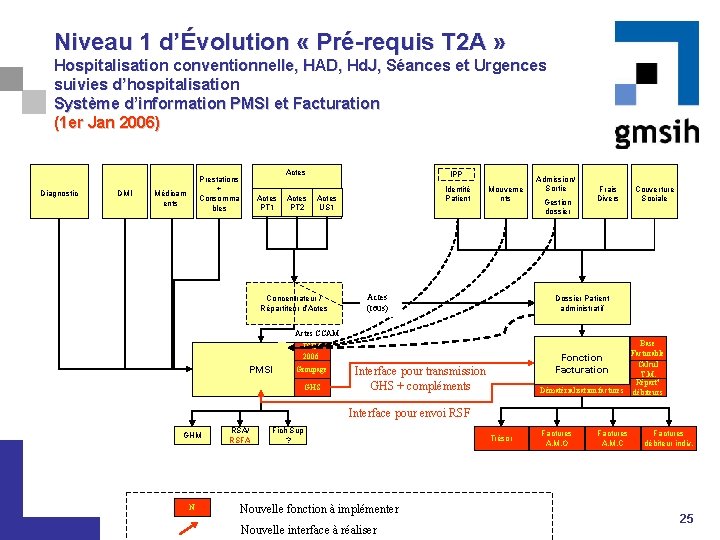 Niveau 1 d’Évolution « Pré-requis T 2 A » Hospitalisation conventionnelle, HAD, Hd. J,
