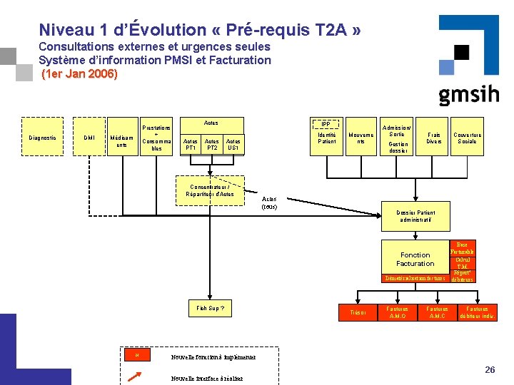Niveau 1 d’Évolution « Pré-requis T 2 A » Consultations externes et urgences seules