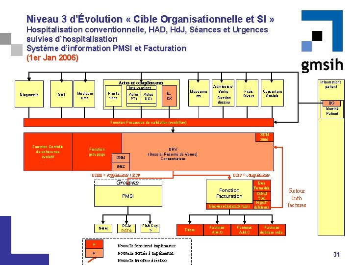 Niveau 3 d’Évolution « Cible Organisationnelle et SI » Hospitalisation conventionnelle, HAD, Hd. J,