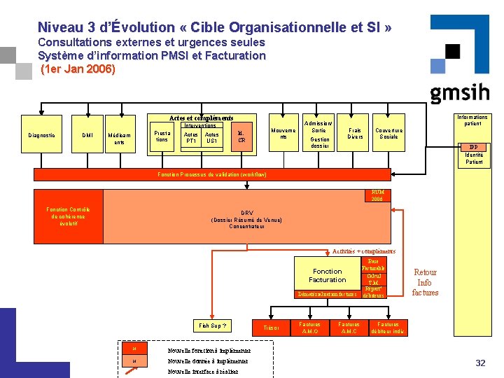 Niveau 3 d’Évolution « Cible Organisationnelle et SI » Consultations externes et urgences seules