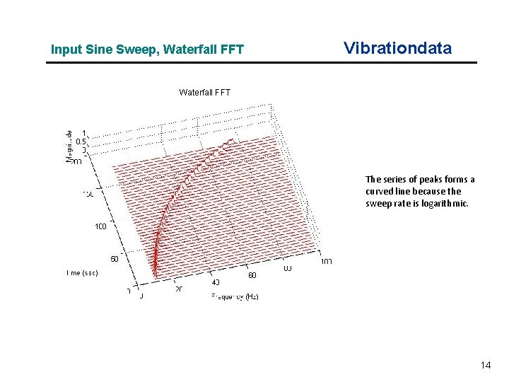 Input Sine Sweep, Waterfall FFT Vibrationdata Waterfall FFT The series of peaks forms a