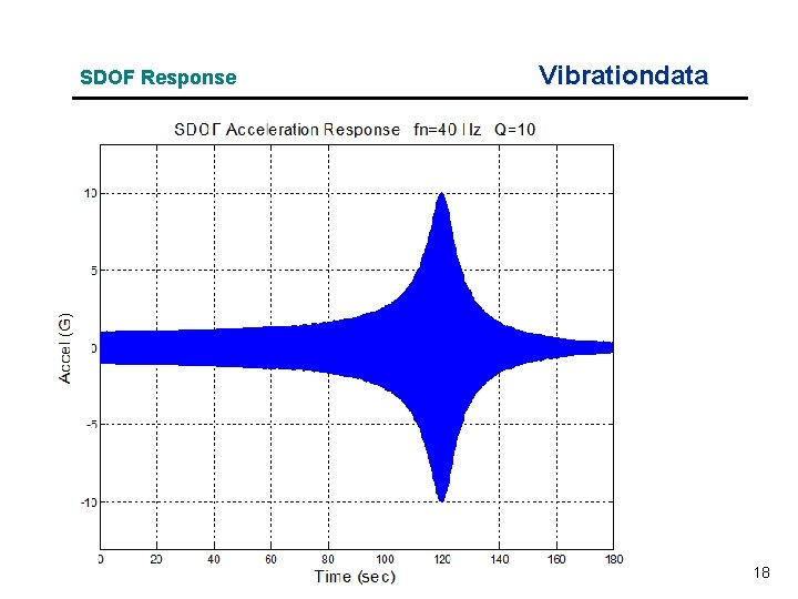 SDOF Response Vibrationdata 18 