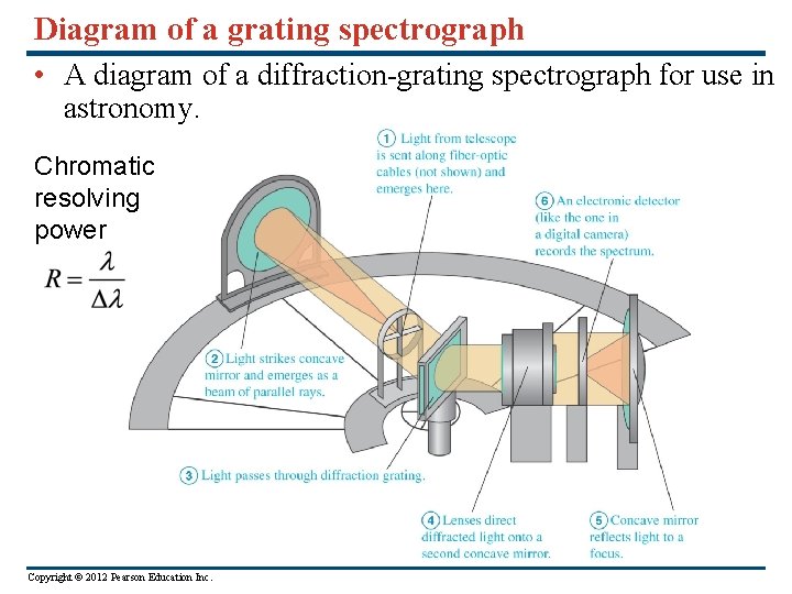 Diagram of a grating spectrograph • A diagram of a diffraction-grating spectrograph for use